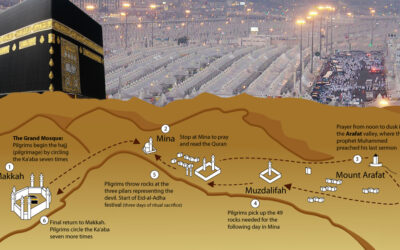 The Essence of Hajj in Islam: A Spiritual Pilgrimage